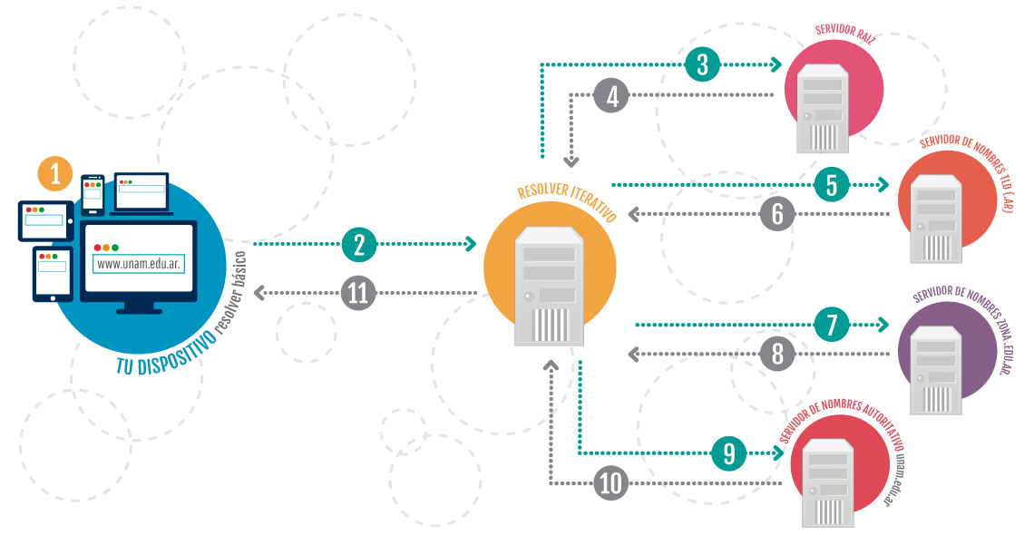 Funcionamiento DNS 1