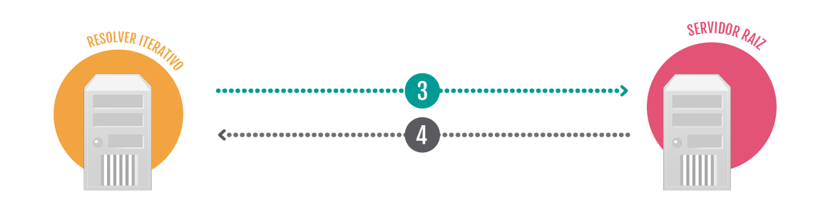 Funcionamiento DNS 3