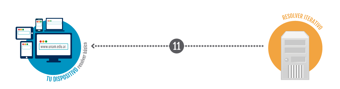 Funcionamiento DNS 7